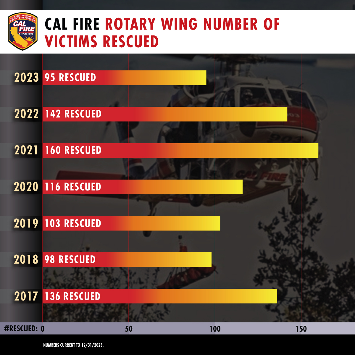 Statistics | CAL FIRE