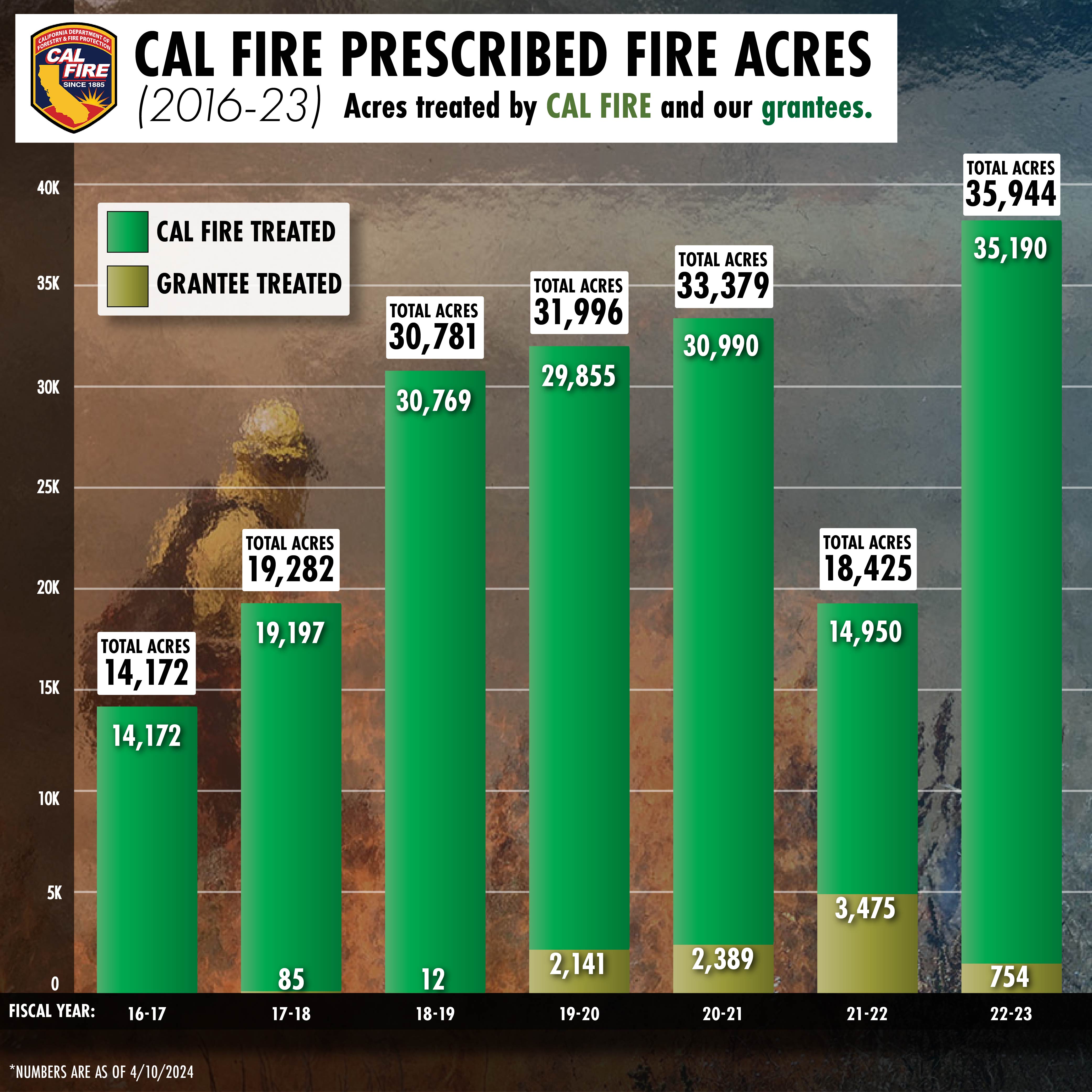 Statistics CAL FIRE