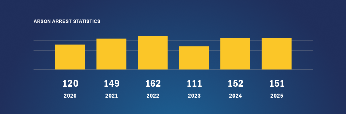Arson Arrest Statistics chart: 120 in 2020. 149 in 2021. 162 in 2022. 111 in 2023. 152 in 2024. 151 in 2025.