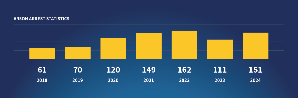 Arson Arrest Statistics chart: 61 in 2018. 70 in 2019. 120 in 2020. 149 in 2021. 162 in 2022. 111 in 2023.