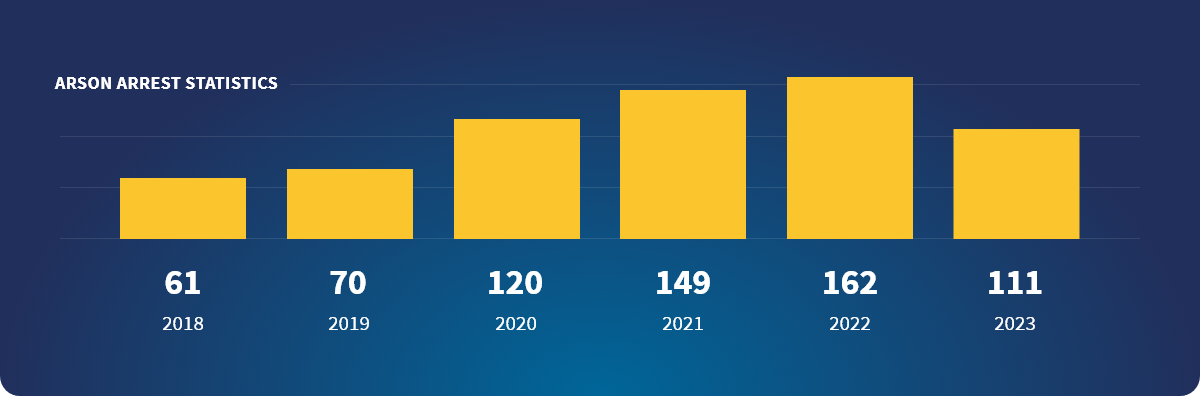 Arson Arrest Statistics chart: 61 in 2018. 70 in 2019. 120 in 2020. 149 in 2021. 162 in 2022. 111 in 2023.