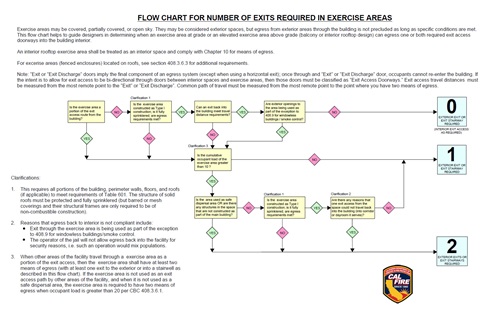 Flow Chart for Number of Exits Required in Exercise Areas
