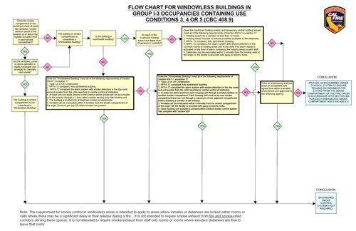 Flow Chart for Windowless Buildings in Group I-3 Occupancies