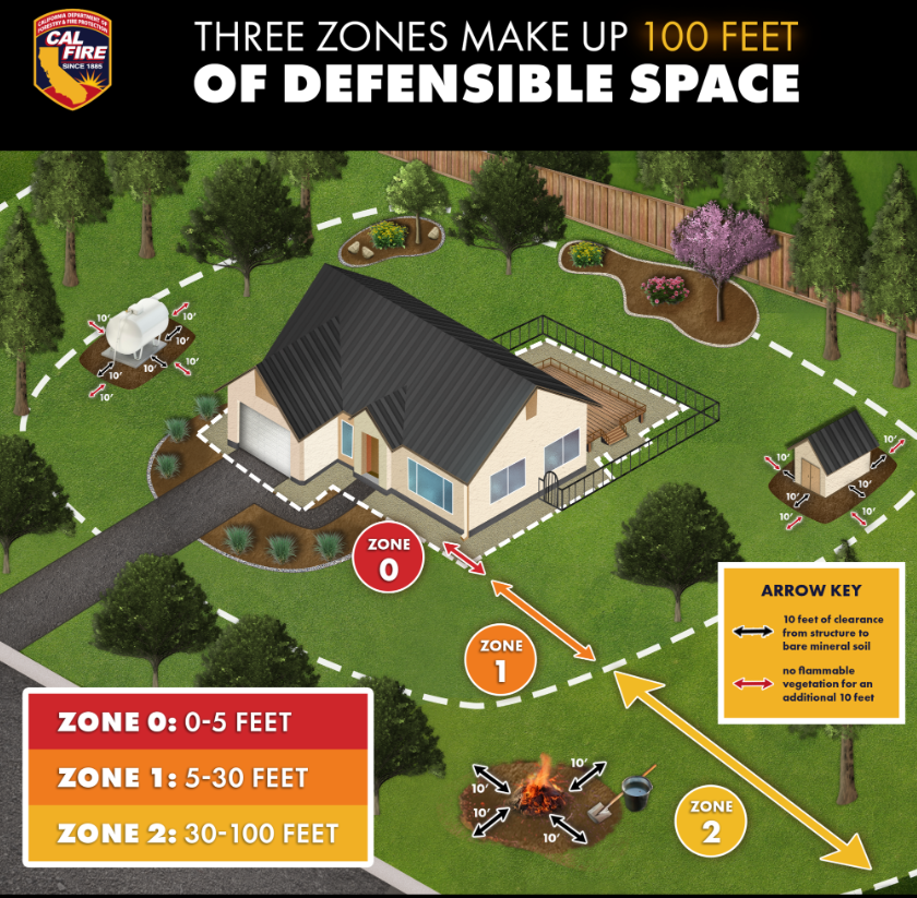 Three Zones of Defensible Space